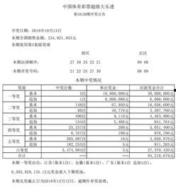 大乐透开奖第18120,惊喜连连，大奖花落谁家？