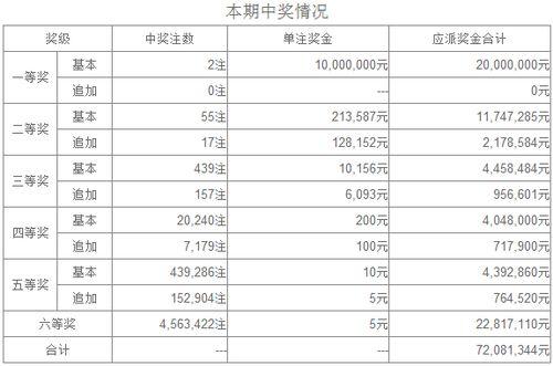 大乐透追加开奖,惊喜连连，幸运儿诞生！