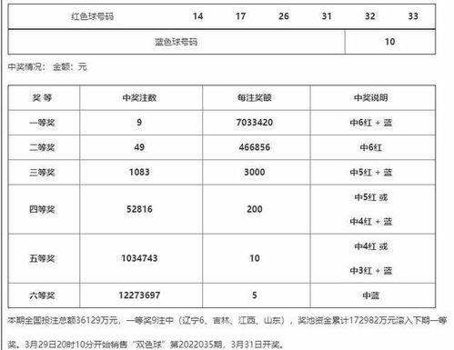 双色球034期开奖结果,幸运号码揭晓，大奖花落谁家？